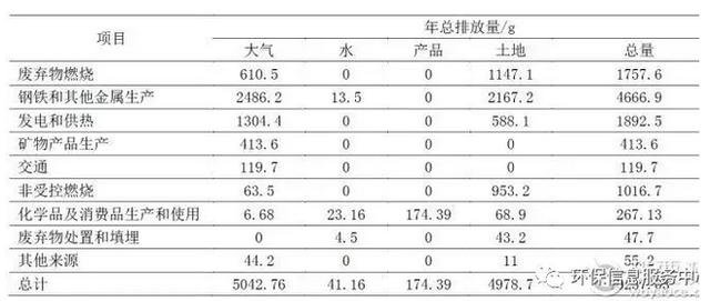 自然环境中二噁英检测：涉及到制造行业、有关规范和检验能力现况